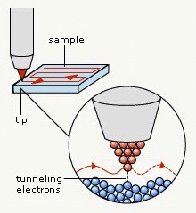 Schematic of STM