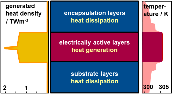 Thermal transport in OLEDs